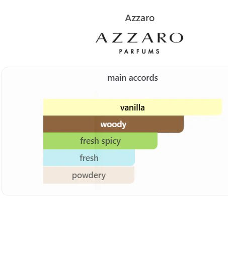 The Most Wanted Parfum Azzaro for men